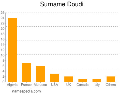 Surname Doudi