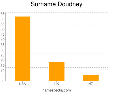 Surname Doudney