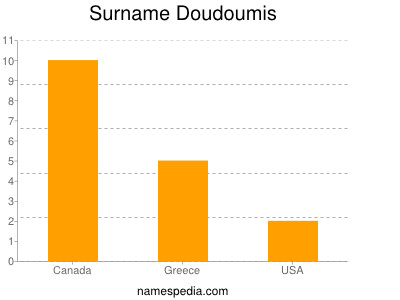 Surname Doudoumis