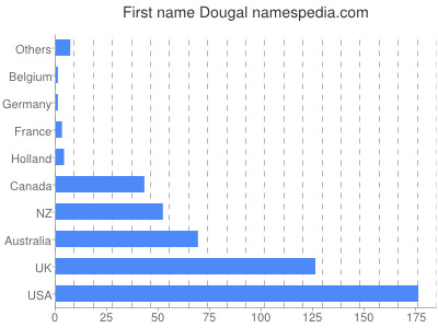 Given name Dougal