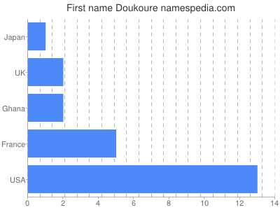 Given name Doukoure