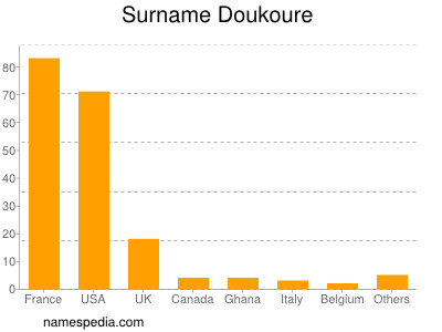 Surname Doukoure