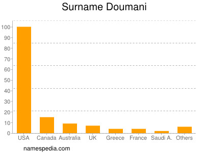 Surname Doumani
