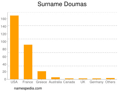 Surname Doumas