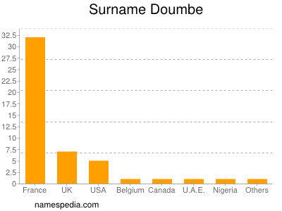 Surname Doumbe
