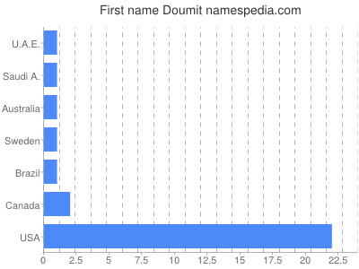 Given name Doumit