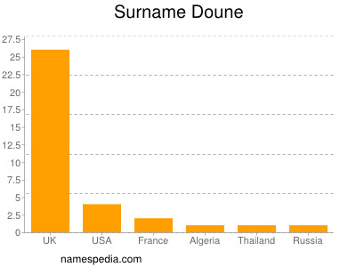 Surname Doune