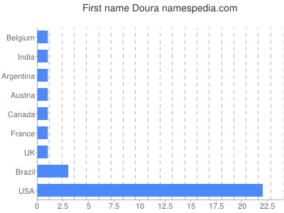 Given name Doura