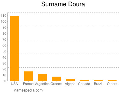 Surname Doura