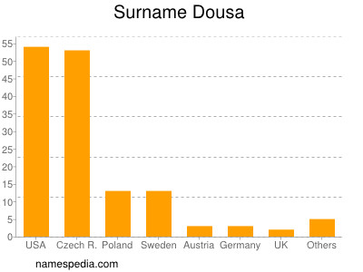 Surname Dousa