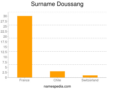Surname Doussang
