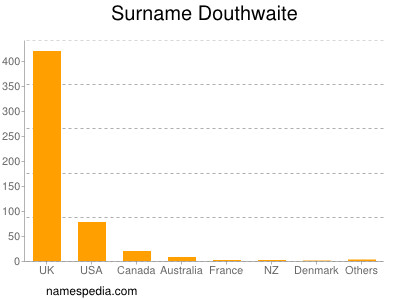 Surname Douthwaite