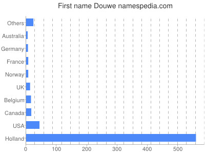 Given name Douwe