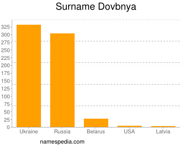 Surname Dovbnya