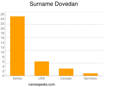 Surname Dovedan