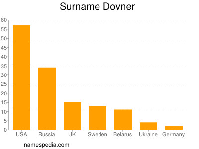 Surname Dovner