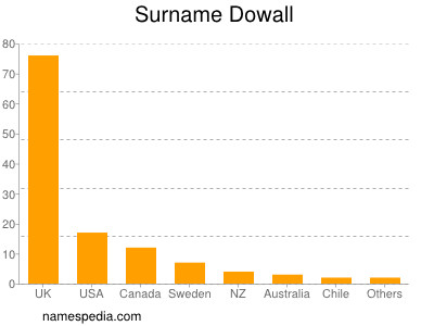 Surname Dowall