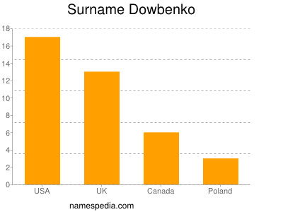 Surname Dowbenko