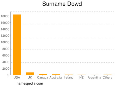 Surname Dowd
