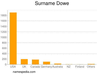 Surname Dowe
