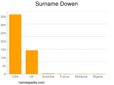Surname Dowen