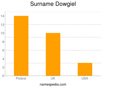 Surname Dowgiel