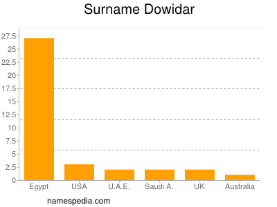 Surname Dowidar