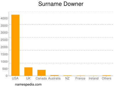 Surname Downer