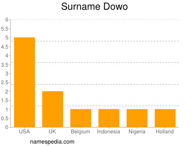 Surname Dowo
