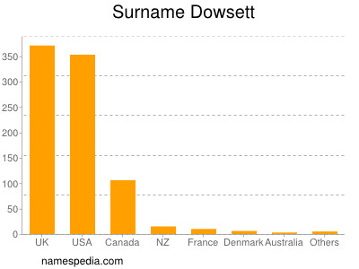 Surname Dowsett