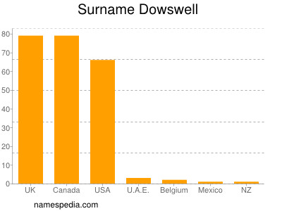 Surname Dowswell
