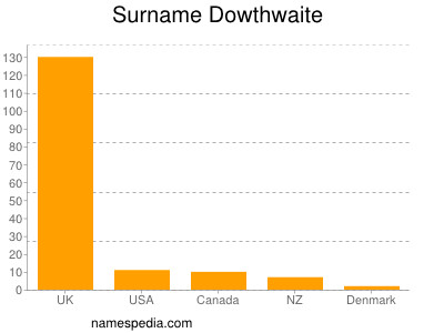 Surname Dowthwaite