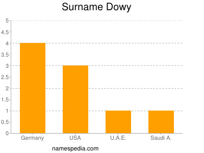 Surname Dowy