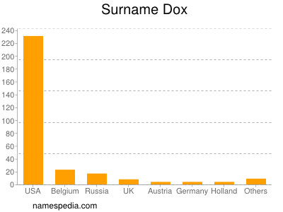 Surname Dox