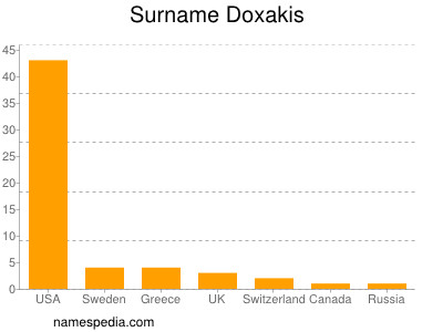 Surname Doxakis