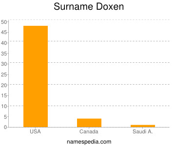 Surname Doxen