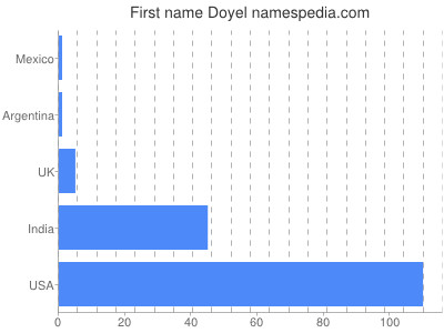 Given name Doyel