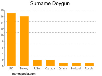 Surname Doygun