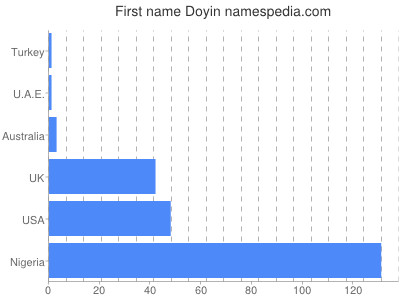 Given name Doyin