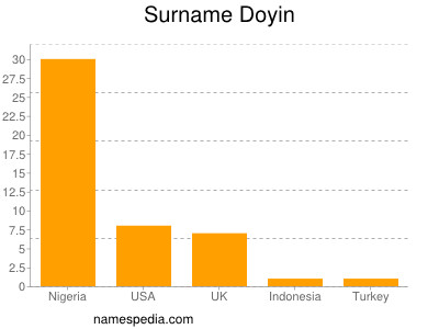 Surname Doyin
