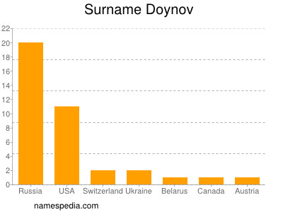 Surname Doynov