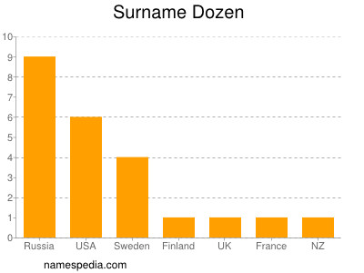 Surname Dozen