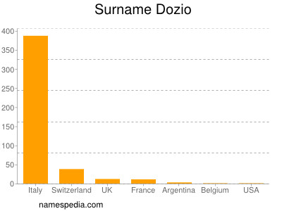 Surname Dozio