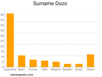 Surname Dozo