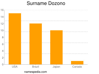 Surname Dozono