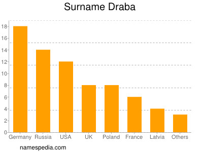 Surname Draba