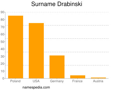 Surname Drabinski