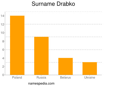 Surname Drabko