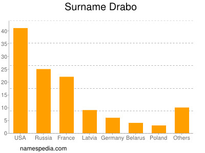 Surname Drabo
