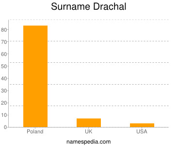 Surname Drachal
